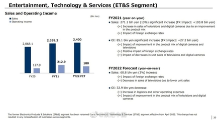 疫情伴随发展的时代，老牌厂商如何破局？聚焦索尼2021财报中的数码产品研发与销售